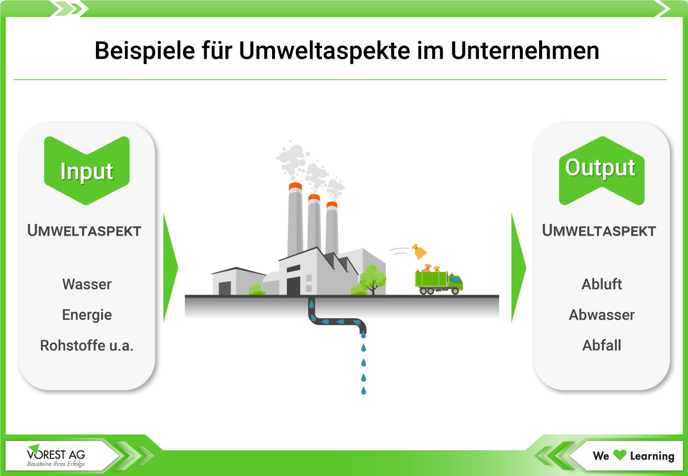 Beispiele für Umweltaspekte im Unternehmen