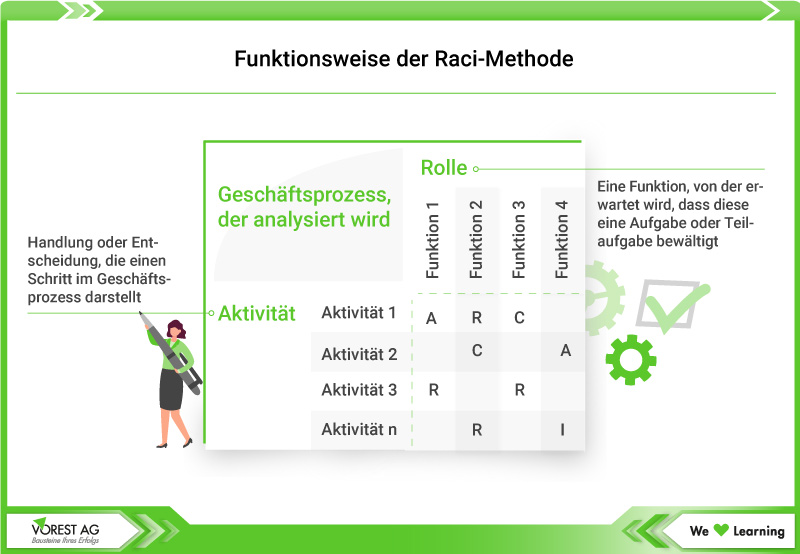 Grafik Funktionsweise RACI Matrix