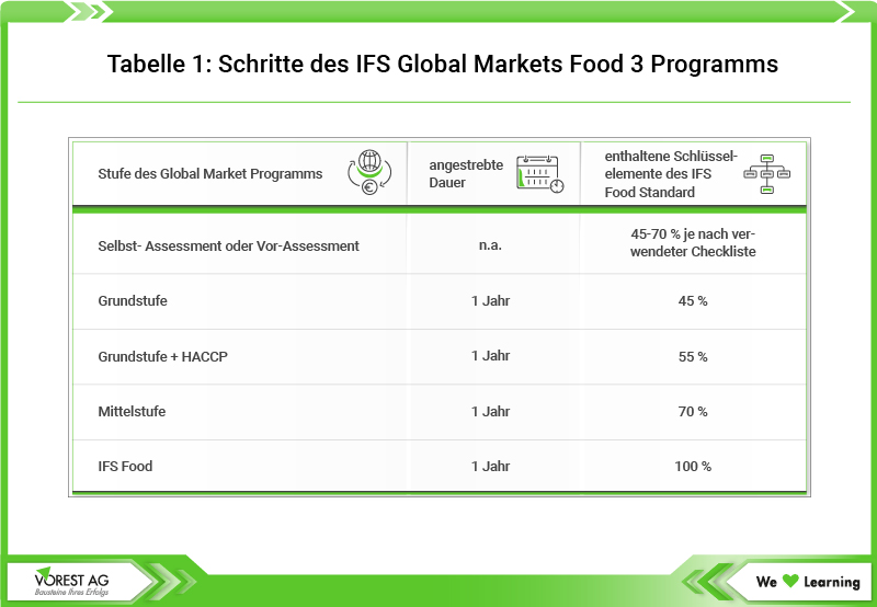 Schritte des IFS Global Markets Food 3 Programms