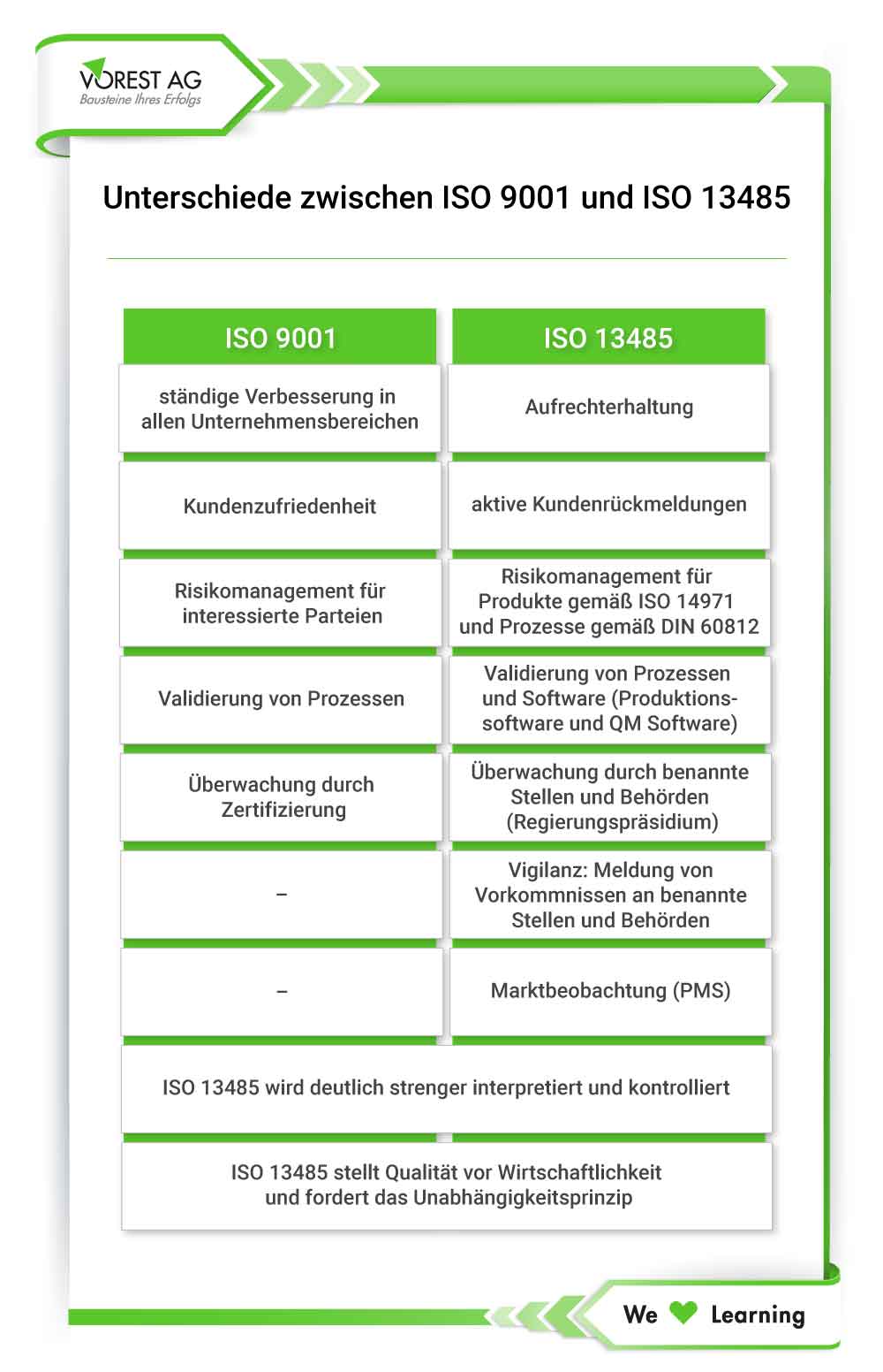 ISO 13485 und ISO 9001 Anforderungen - wo liegen die Unterschiede?