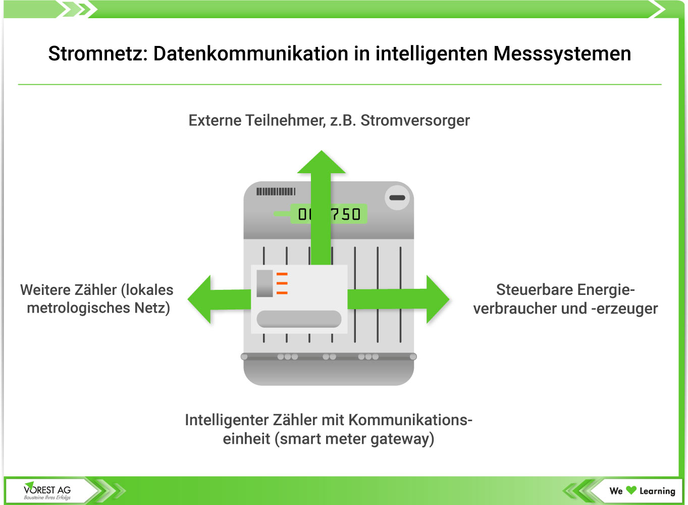 Stromnetz der Zukunft - Datenkommunikation in intelligenten Messsystemen