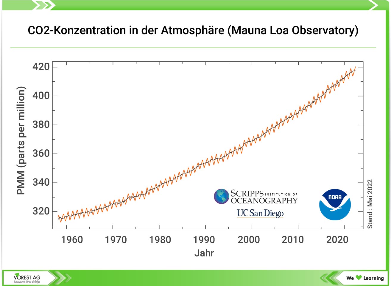 CO2-Anteil in der Erdatmosphäre auf Hawaii im Jahr 1958