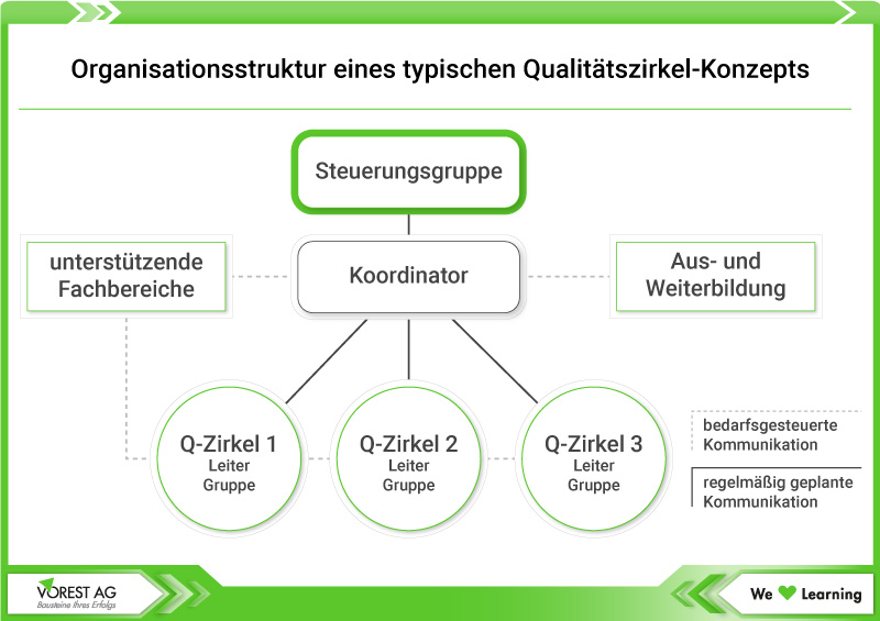 Wie werden Qualitätszirkel typischerweise organisiert?