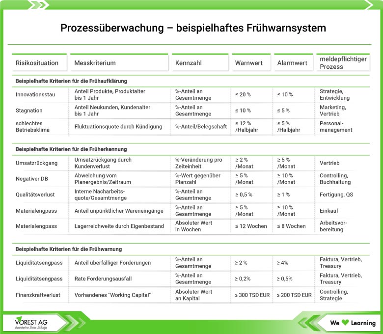 Grafik Struktur und Messkriterien zur Prozessüberwachung