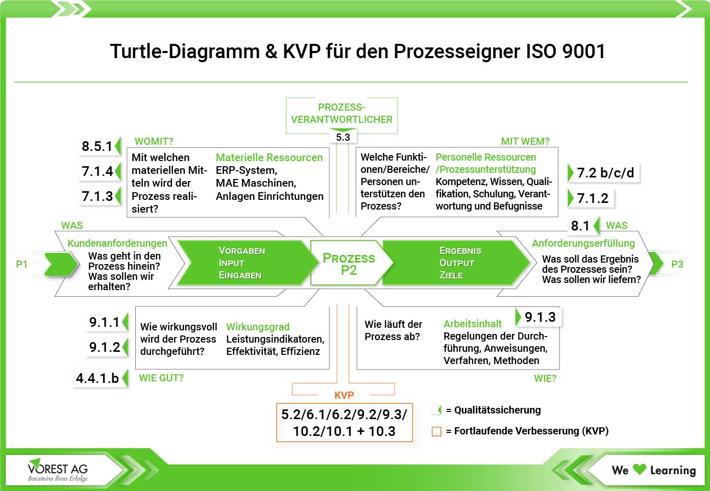 Das Turtle Diagramm und KVP für den Prozesseigner ISO 9001