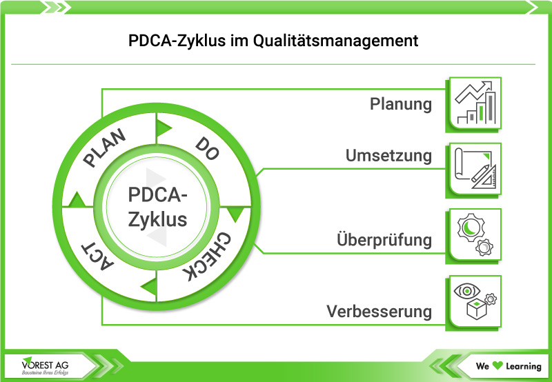 Phasen des PDCA-Zyklus Qualitätsmanagement ISO 9001