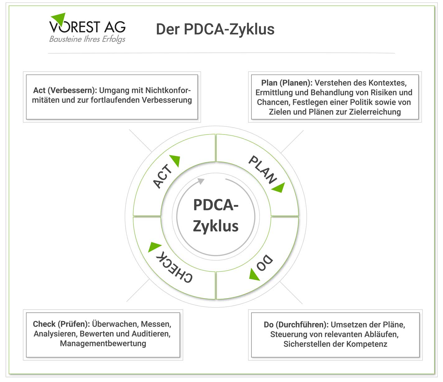 Grafik Phasen des PDCA Zyklus