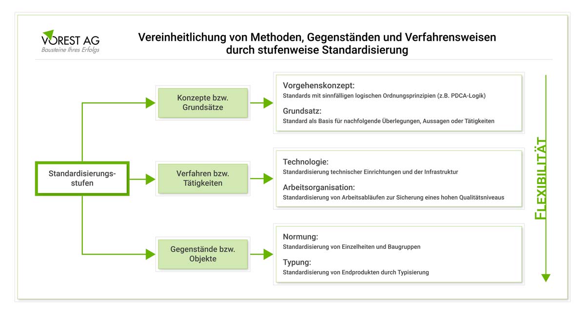 Grafik stufenweise Standardisierung