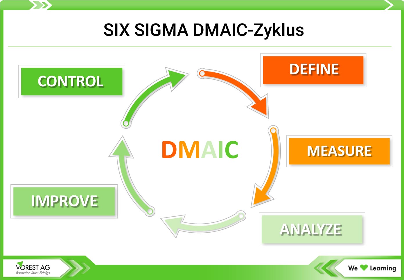 Six Sigma DMAIC-Zyklus