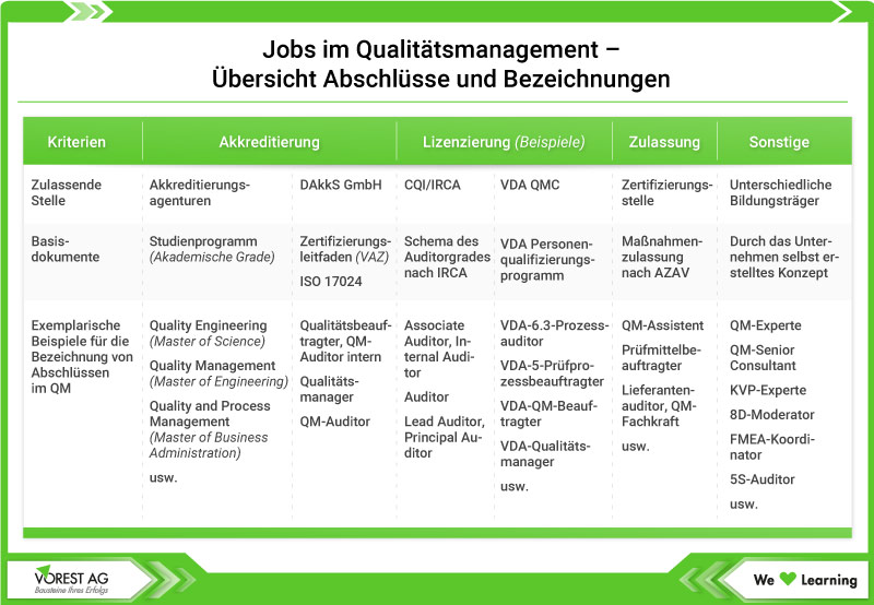 Jobs im Qualitätsmanagement – Übersicht Abschlüsse