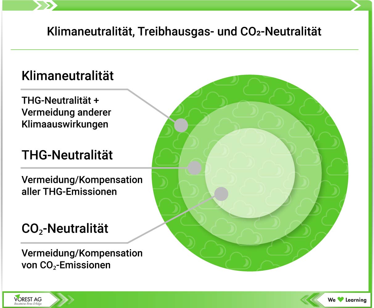 Klimaneutralität vs. THG- und CO2-Neutralität