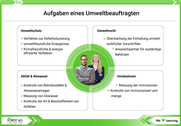 Aufgaben Umweltbeauftragter ISO 14001 - Übersicht