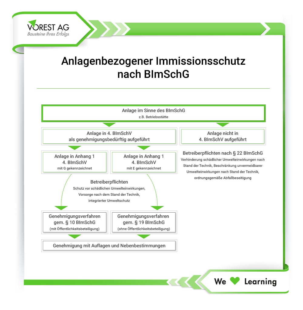 Der Anlagenbezogene Immissionsschutz laut BimSchG