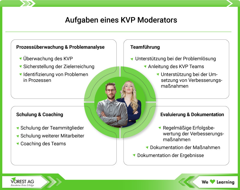 KVP Moderator Aufgaben - Übersicht