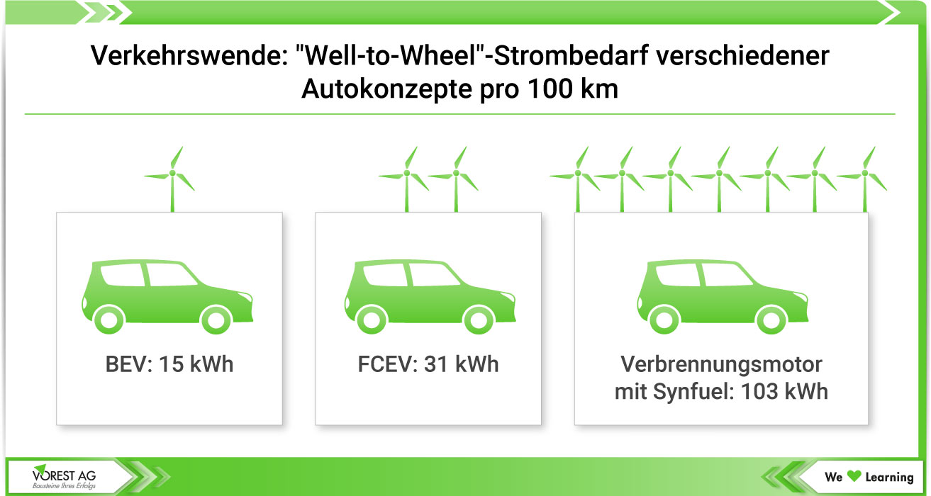 Verkehrswende - Well to Wheel-Strombedarf der verschiedenen Autokonzepte