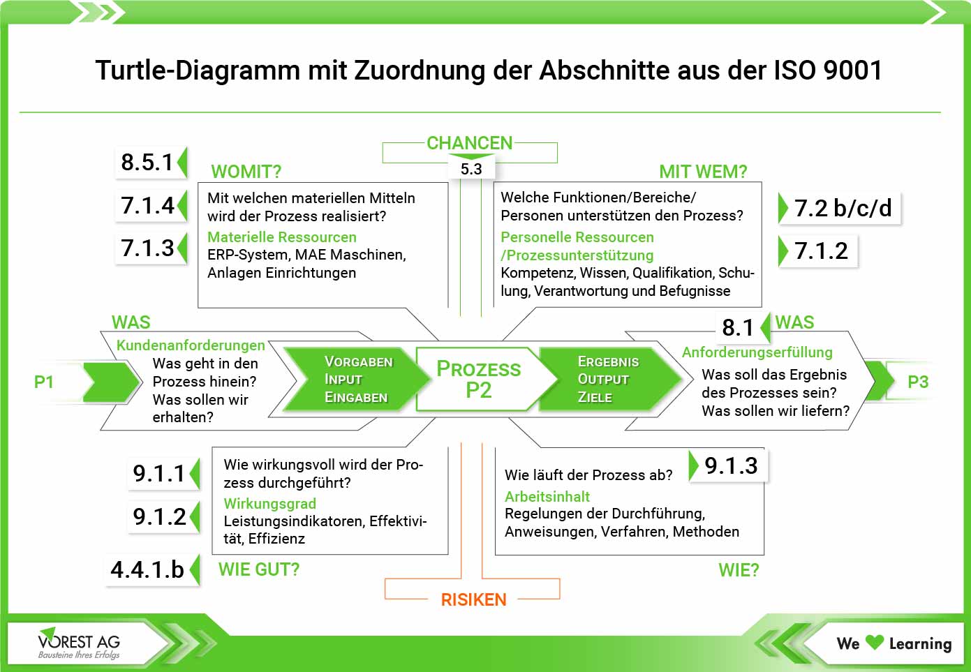 Das Turtle Modell und die ISO 9001 für den Prozesseigner