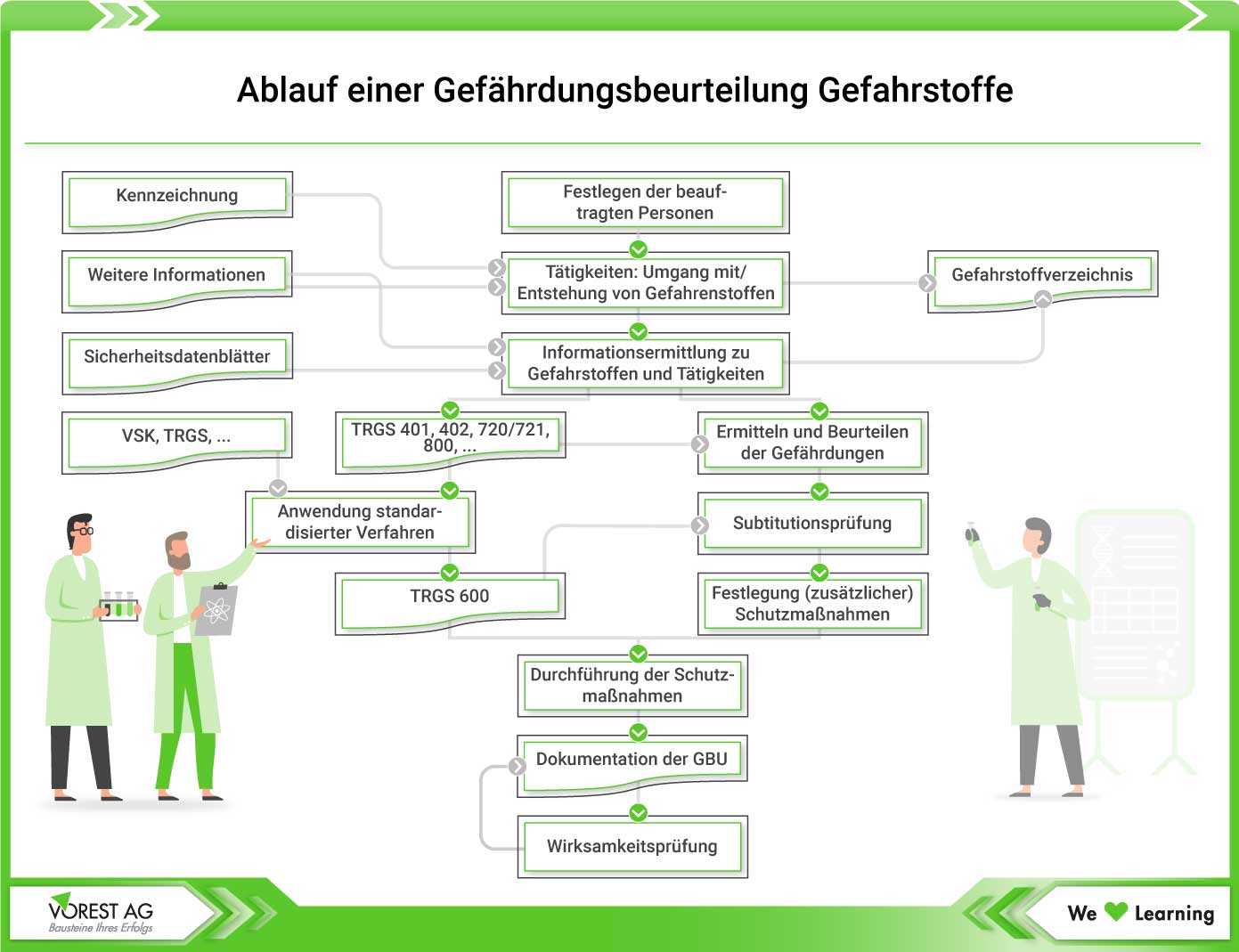 Ablauf der Gefährdungsbeurteilung Gefahrstoffe