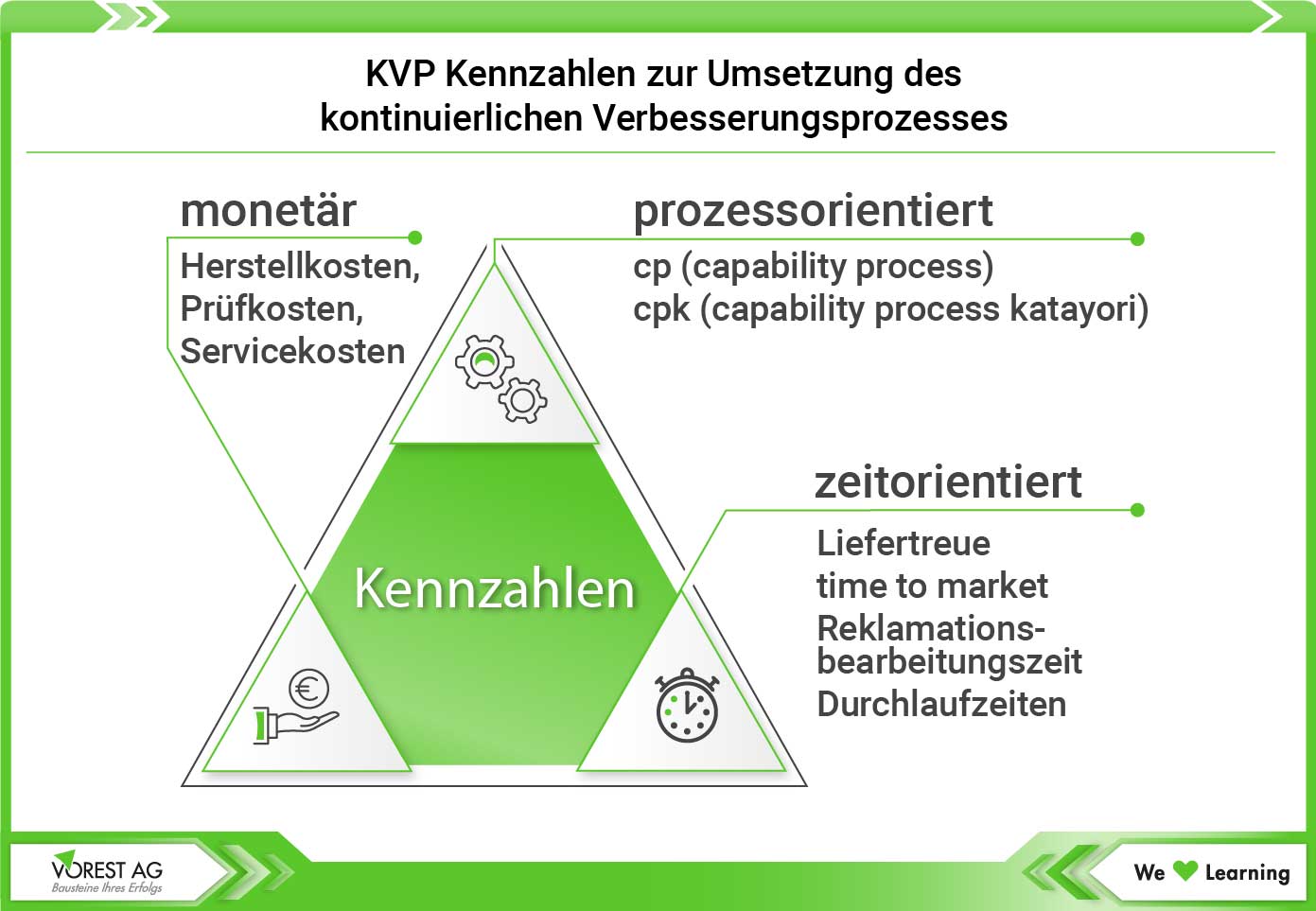 KVP Kennzahlen im Unternehmen - Kennzahlendreieck