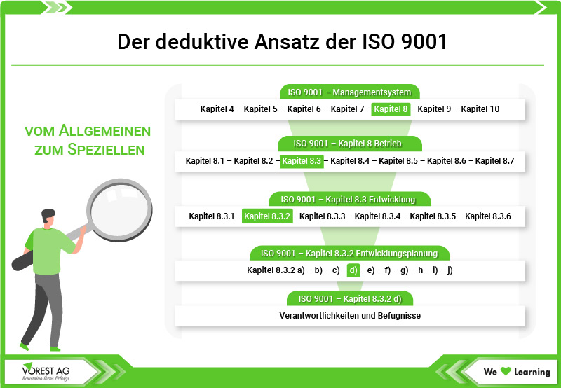 Der deduktive Ansatz der ISO 9001