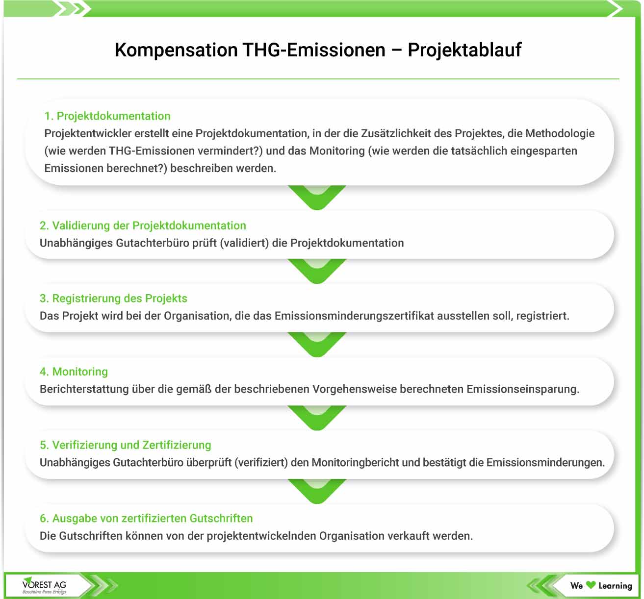 Ablauf_eines_Kompensationsprojektes