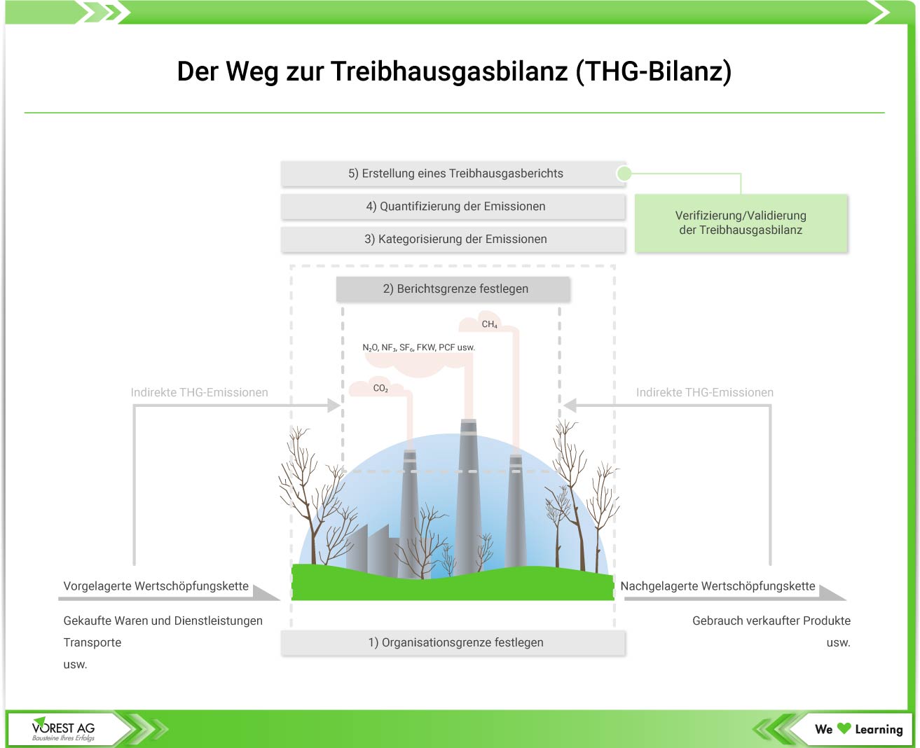 THG-Emission - Weg zur Treibhausgasbilanz