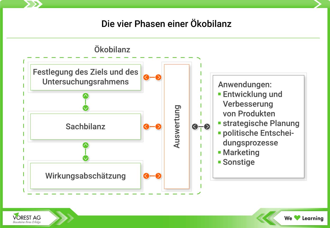 Ouml;kobilanz - die vier Phasen