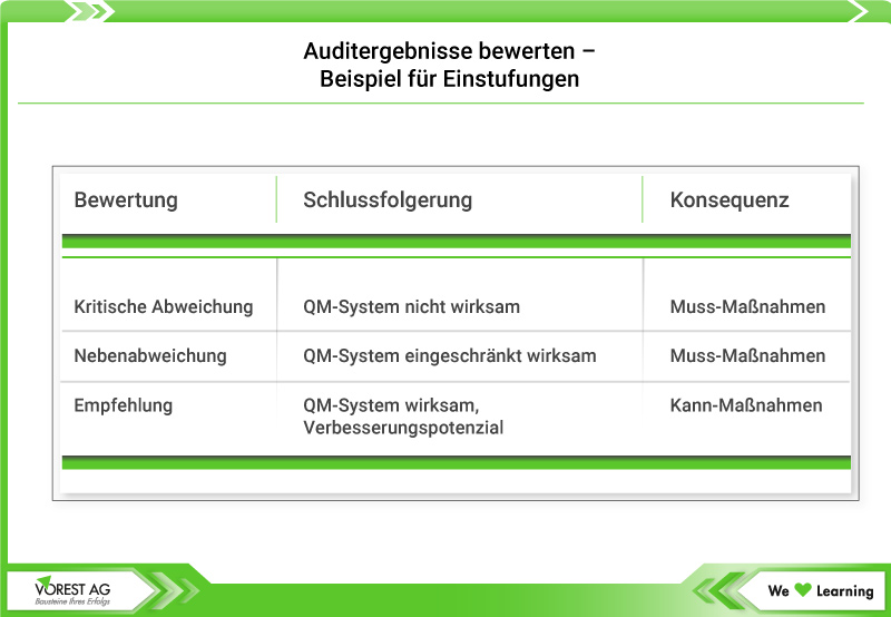 Auditergebnisse bewerten - Einstufungsbeispiele