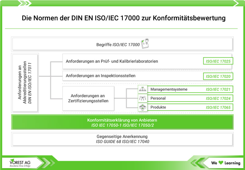 Konformitätserklärung - Normen der DIN EN ISO/IEC 17000