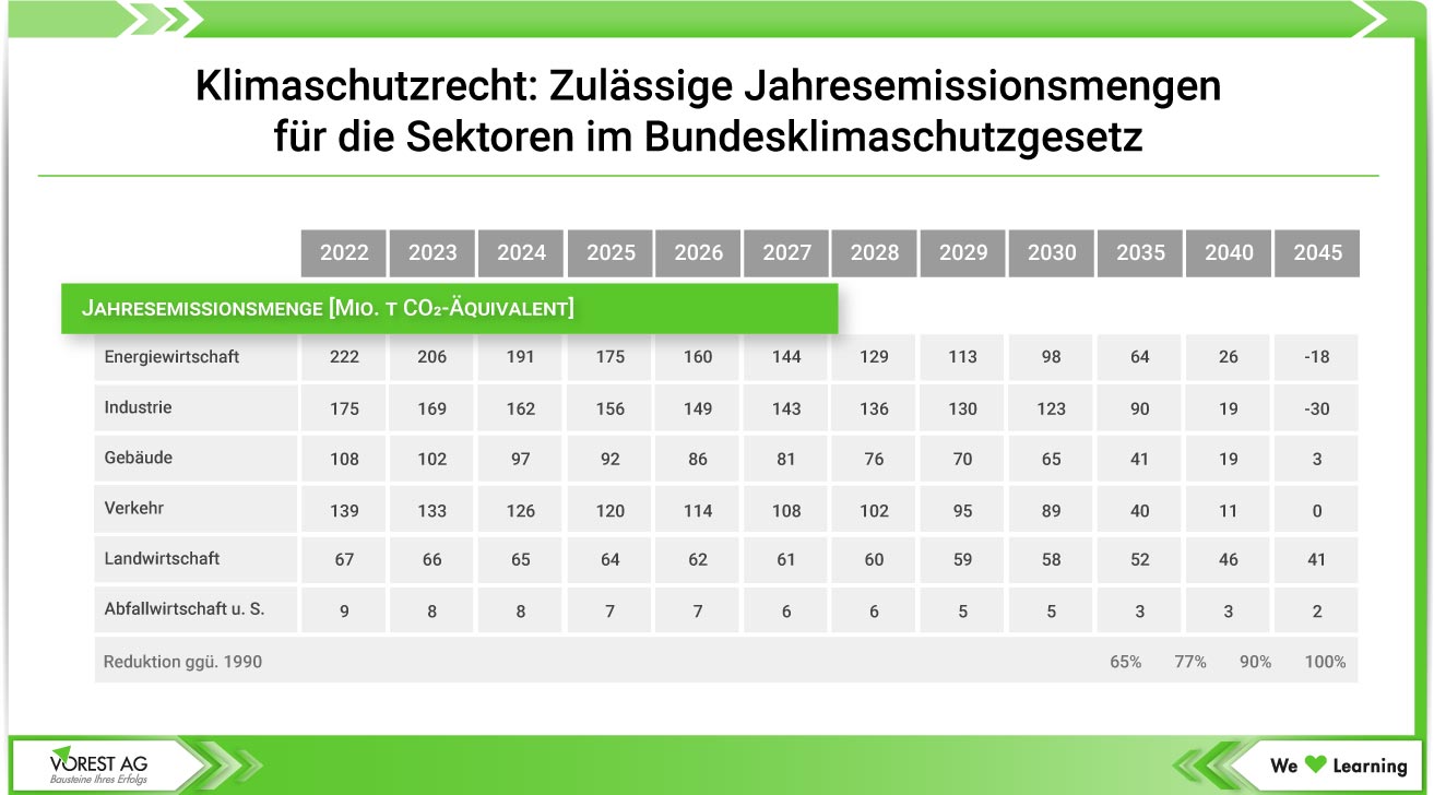 Zulässige Jahresemissionsmengen gemäß Klimaschutzrecht