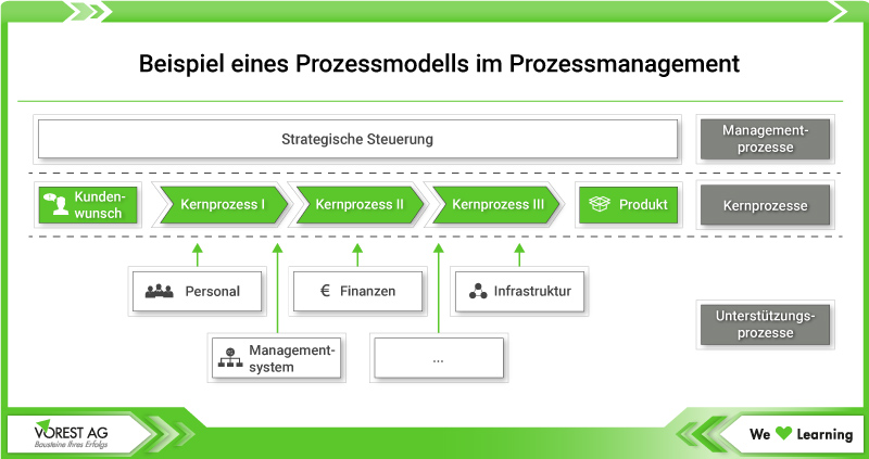 Prozesslandkarte im Prozessmanagement - Beispiel Prozessmodell