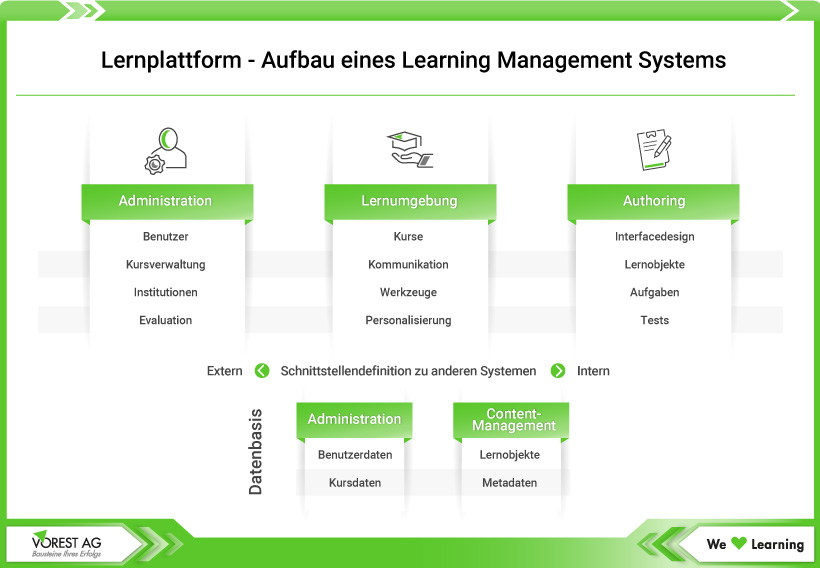 Grafik Aufbau einer Lernplattform - Learning Management System