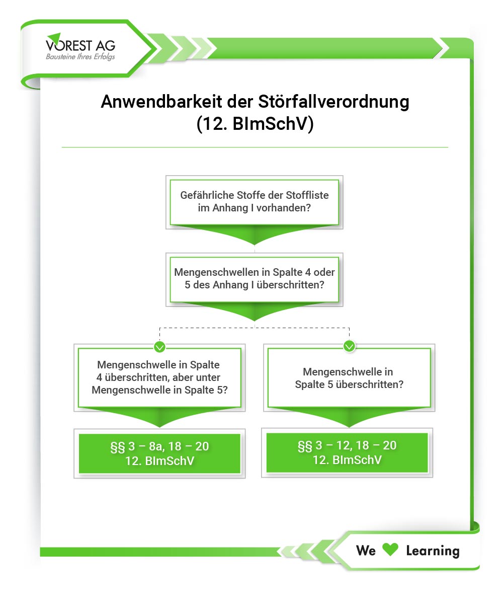 Anwendbarkeiten der Störfallverordnung