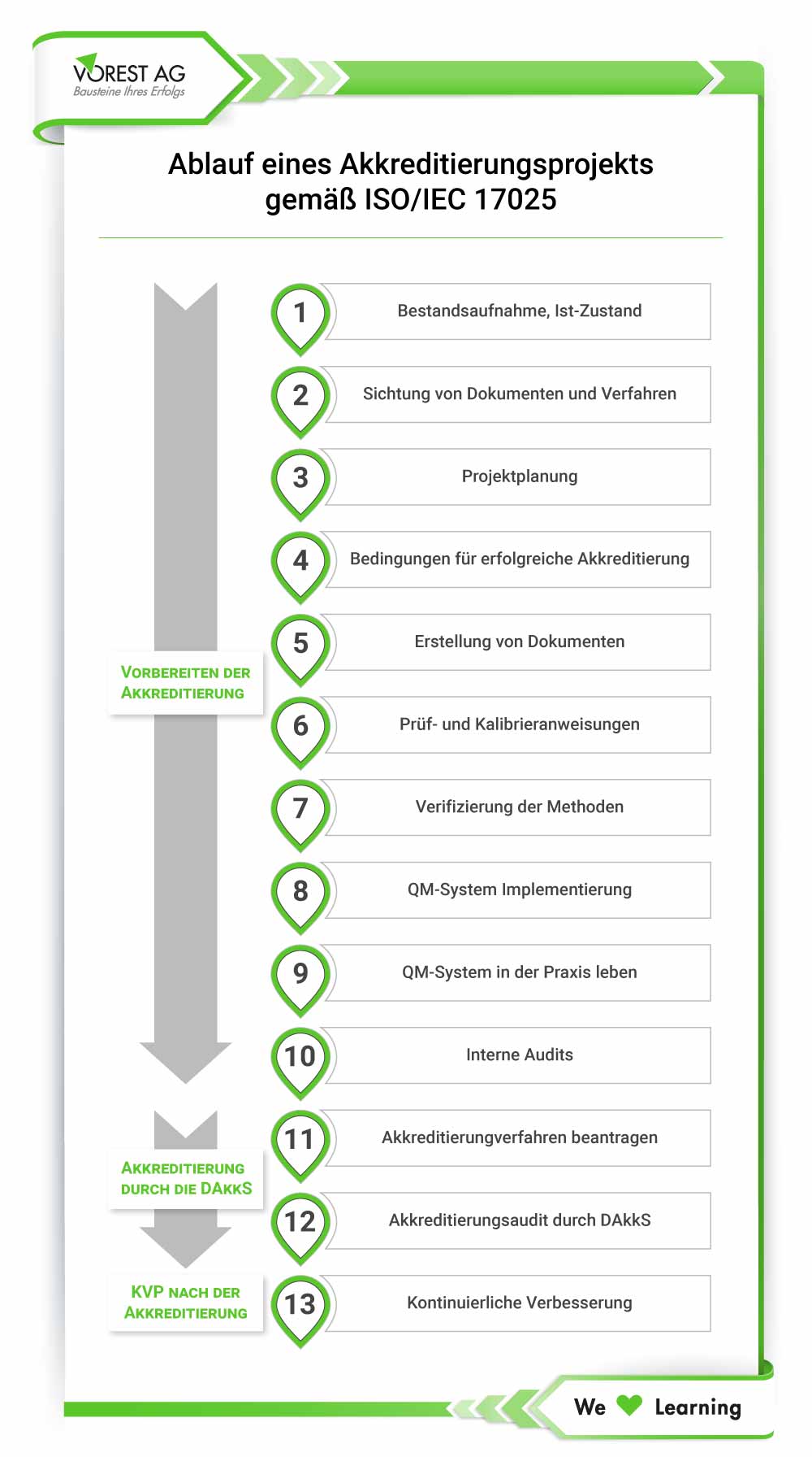 Ablauf eines Akkreditierungsprojekts gemäß ISO/IEC 17025