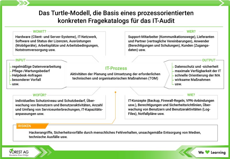 Grafik eines Fragenkatalogs für das IT Audit auf Basis des Turtle-Modells