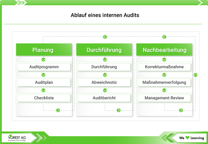 Ablauf internes Audit nach ISO 9001