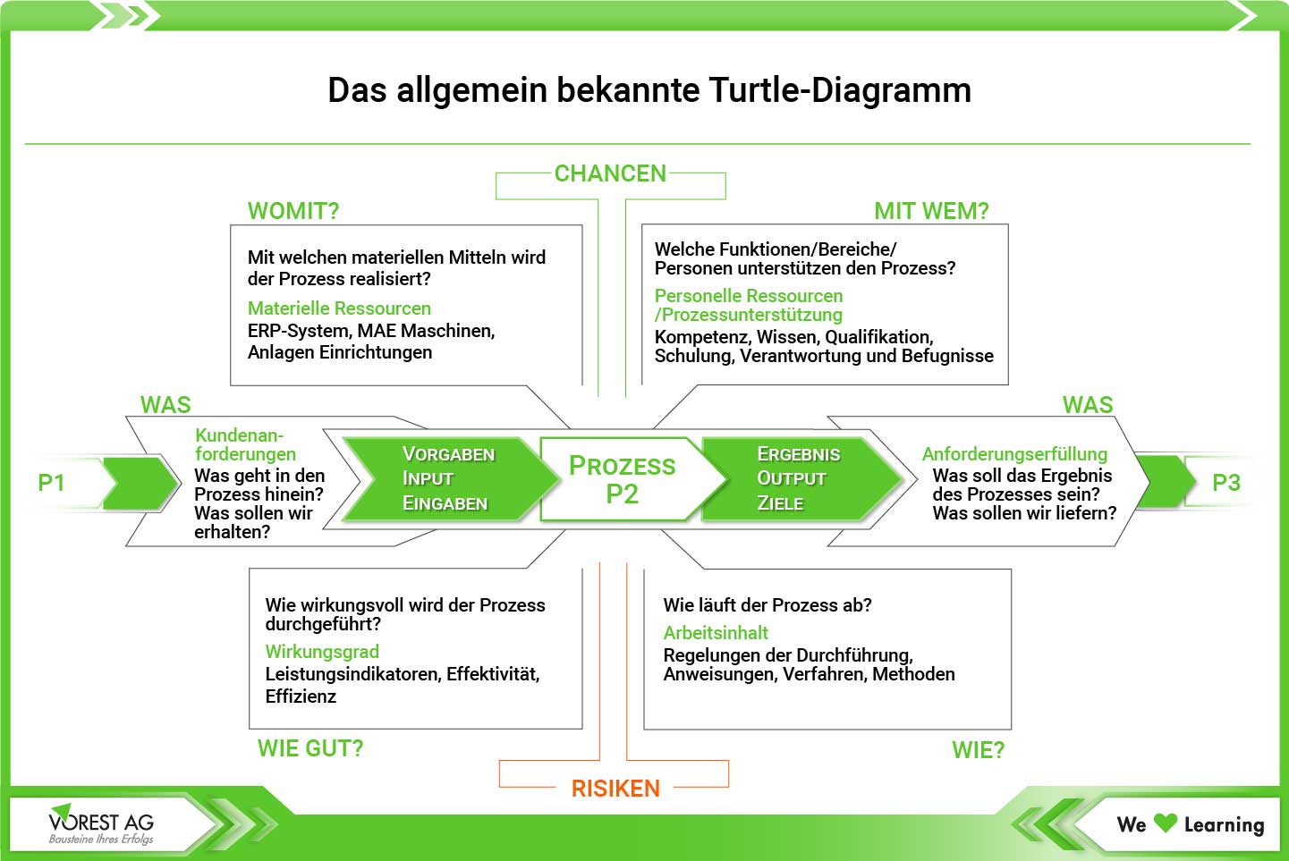 Das Turtle Modell - Turtle Diagramm