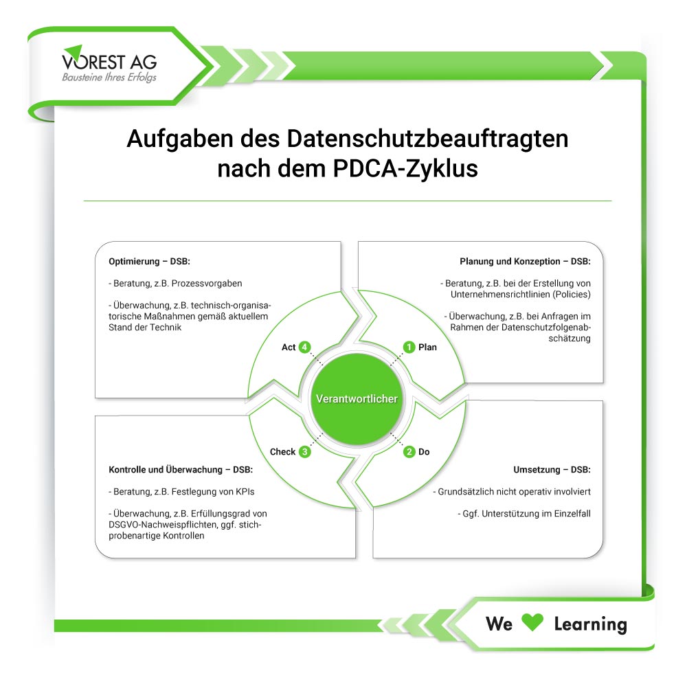 Aufgaben Datenschutzbeauftragter (DSB) nach dem PDCA-Zyklus