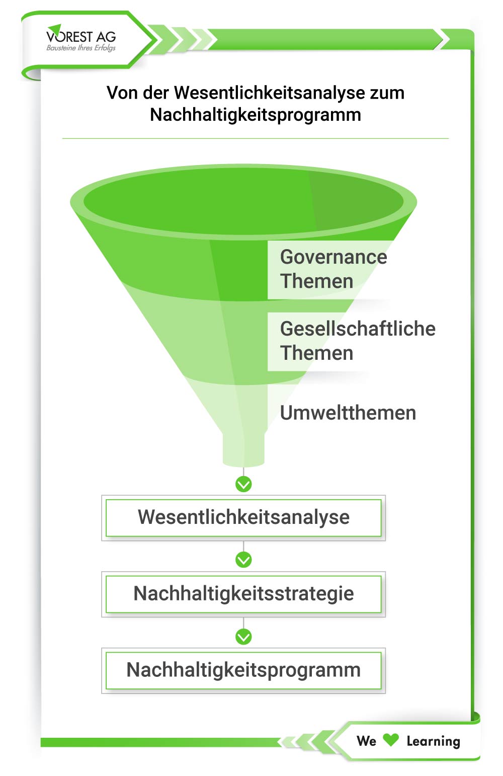 Von der Wesentlichkeitsanalyse zum Nachhaltigkeitsprogramm