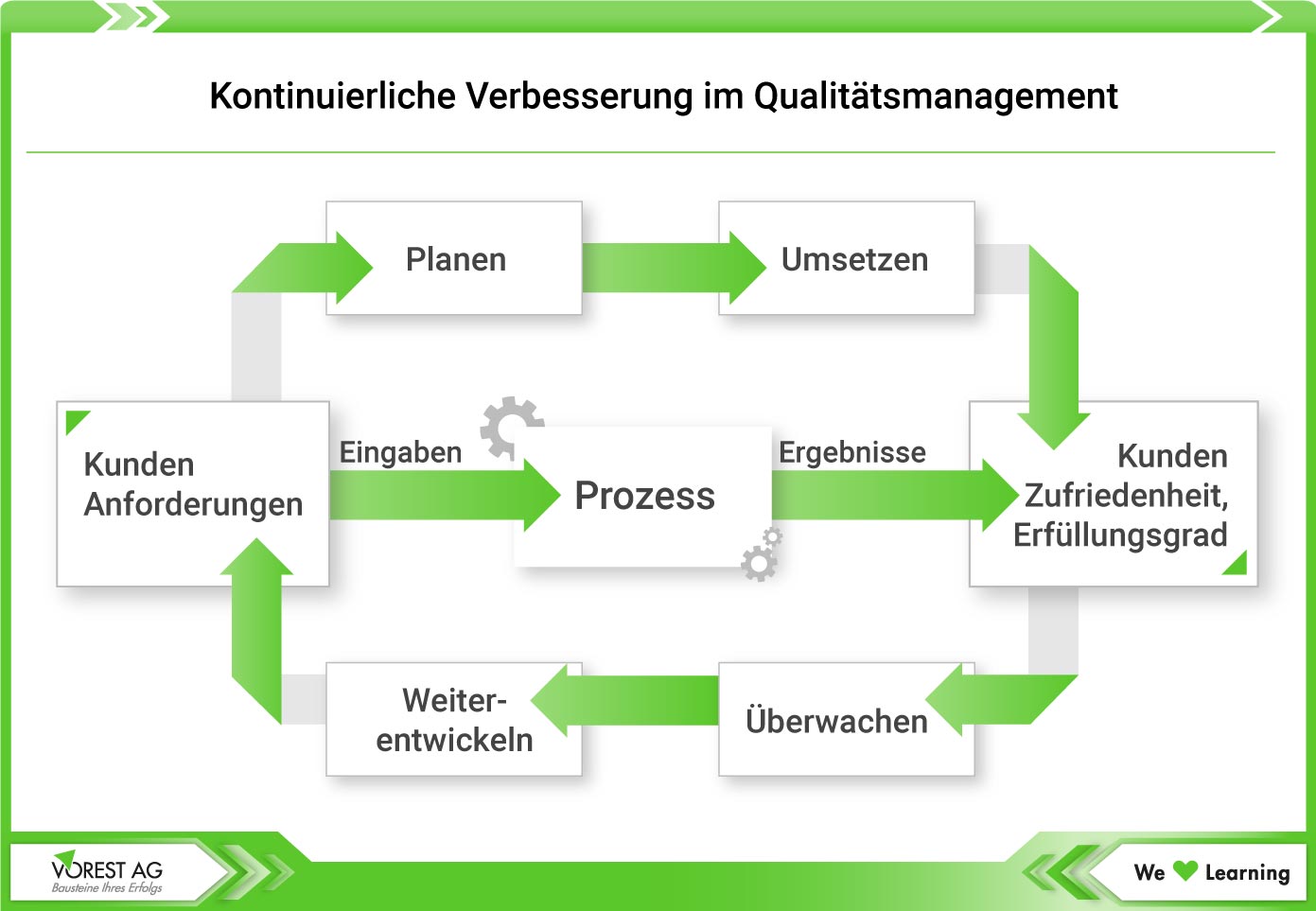 Qualitätsmanagement KVP - Kontinuierlicher Verbesserungsprozess im QM System