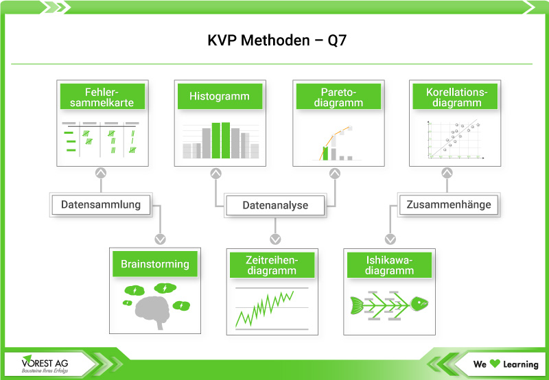 KVP Methoden - die sieben Qualitätswerkzeuge Q7