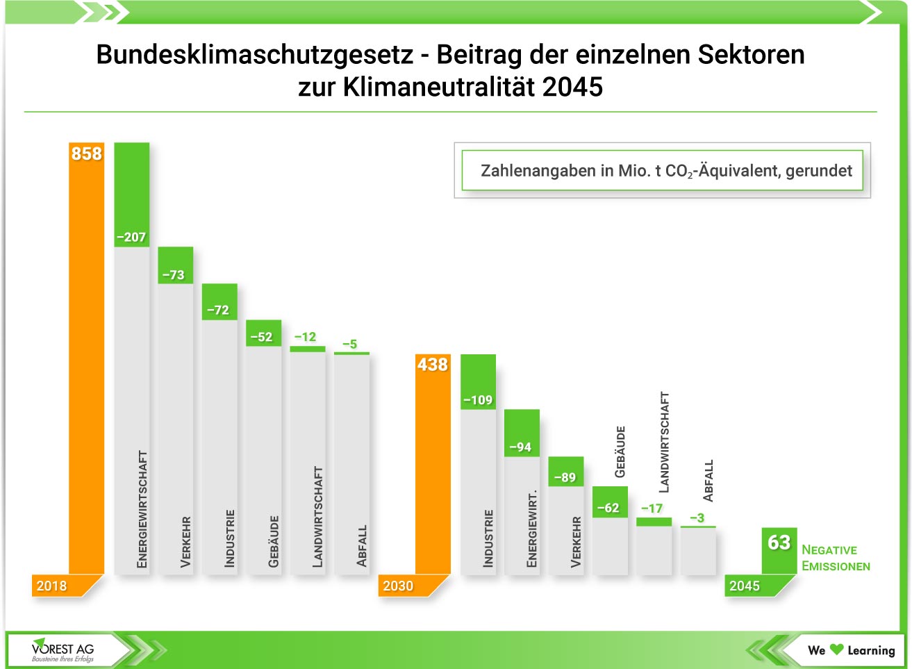 Klimaschutzgesetzt-Beitrag der Sektoren zur Klimaneutralität 2045