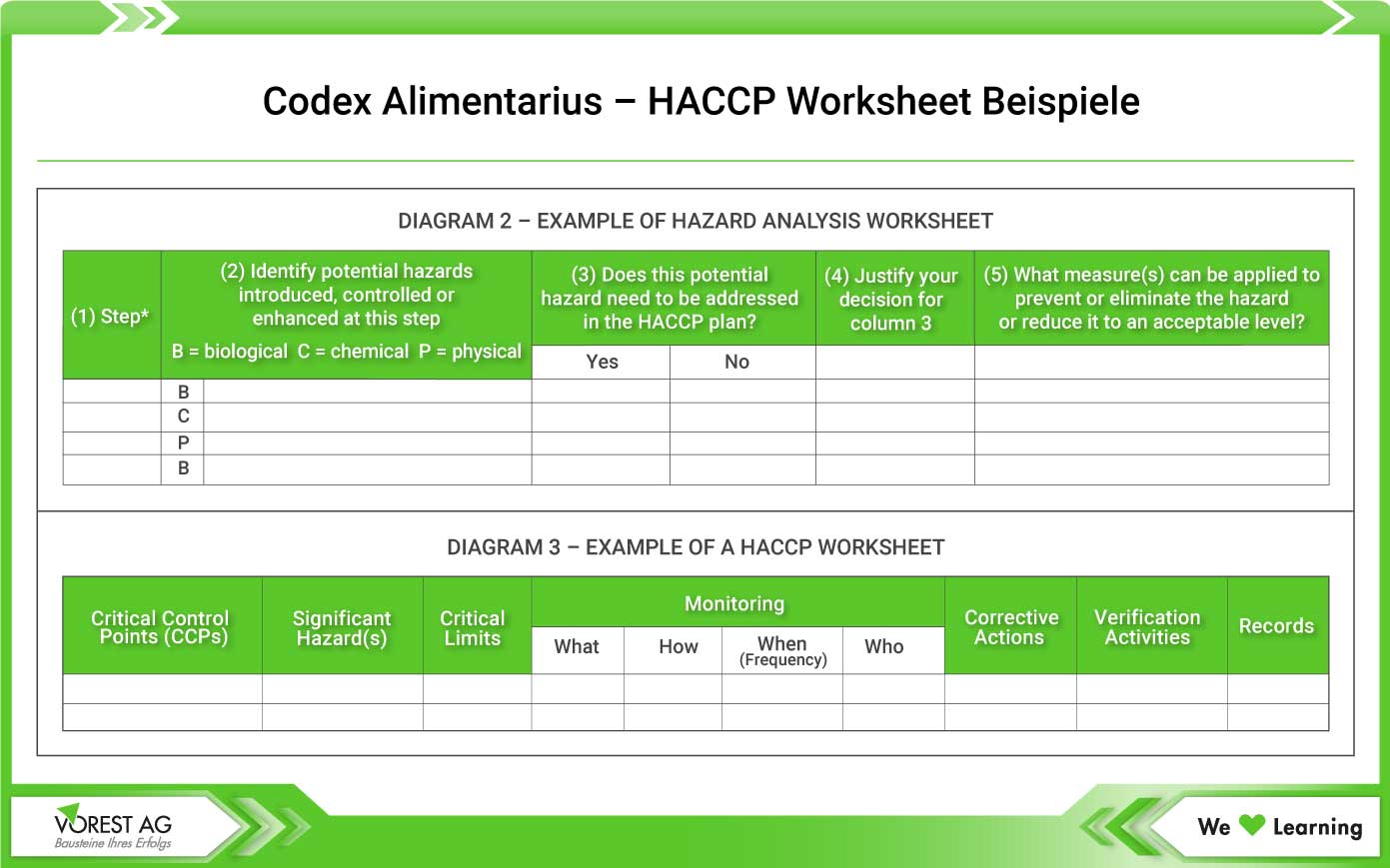 Codex Alimentarius - HACCP Worksheet Beispiele