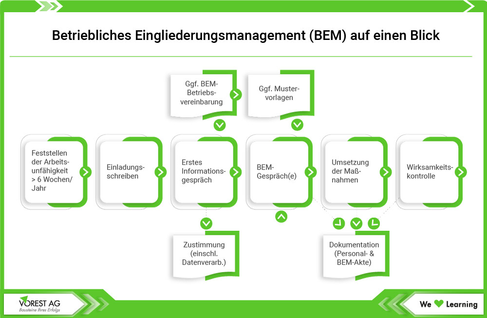 Betriebliches Eingliederungsmanagement BEM im Überblick