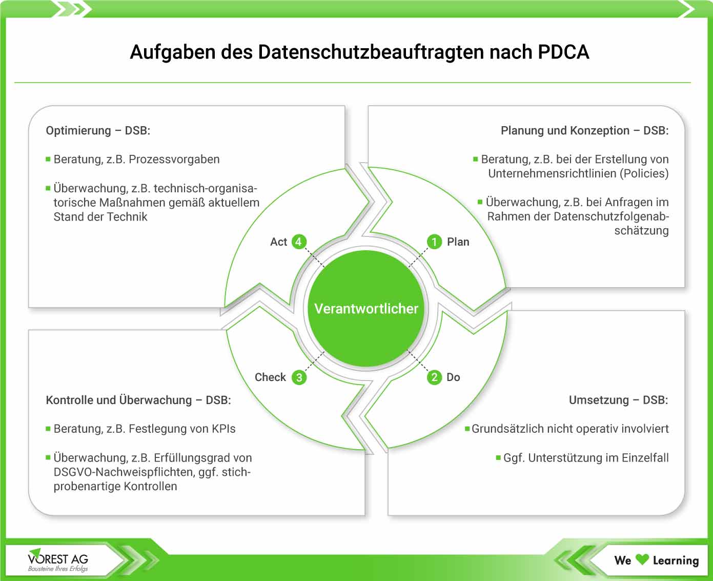 Aufgaben Datenschutzbeauftragter (DSB) nach dem PDCA-Zyklus