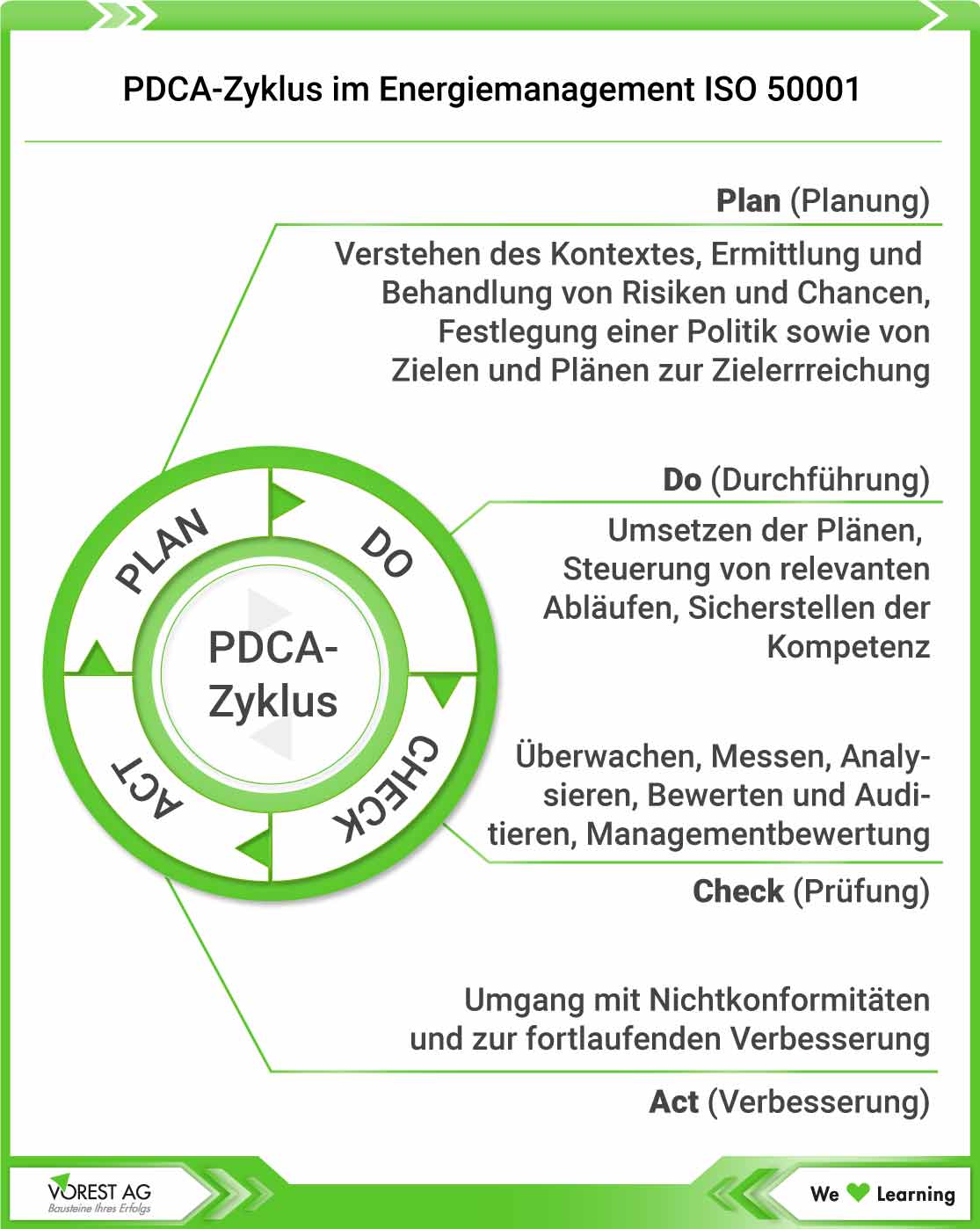 Energiemanagement System ISO 50001 im Kontext zum PDCA-Zyklus
