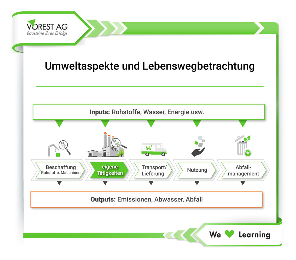 Darstellung der Umweltaspekte und Lebenswegbetrachtung