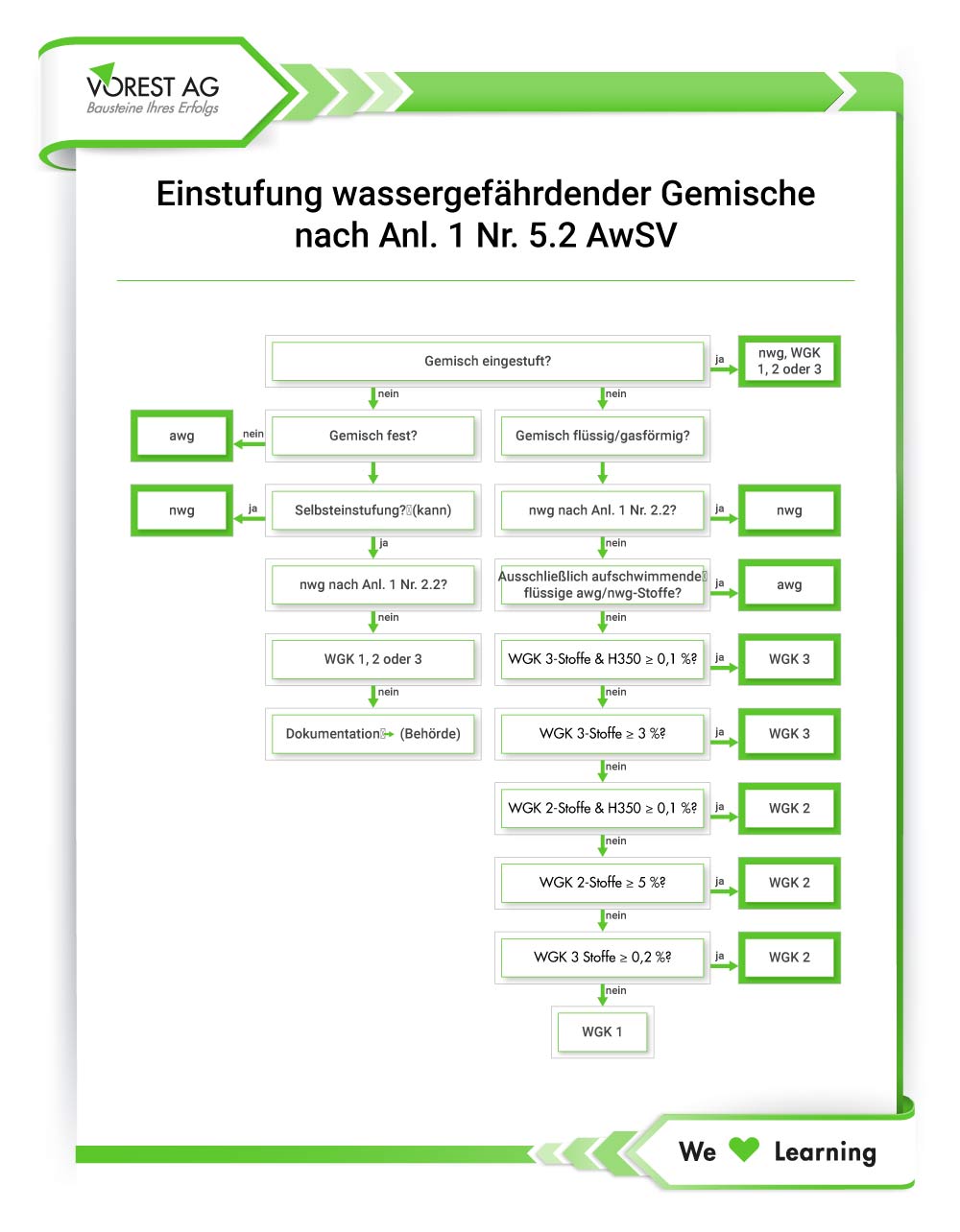 AwSV - Einstufung wassergefährdender Gemische