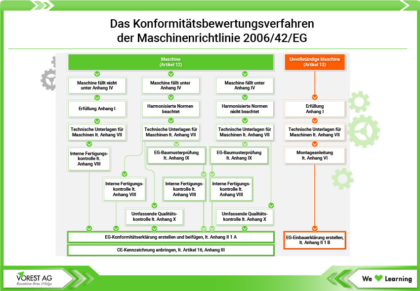 Grafische Darstellung des Konformitätsbewertungsverfahrens der Maschinenrichtlinie 2006/42/EG