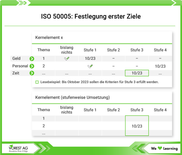 DIN EN ISO 50005 - Festlegung erster Ziele