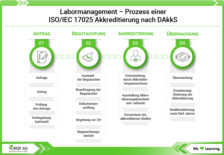 Prozess einer ISO/IEC 17025 Akkreditierung nach DAkkS